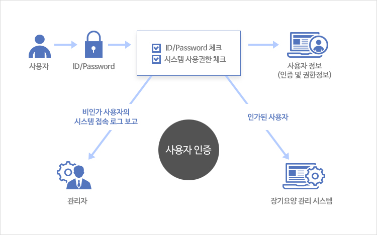 사용자 인증 프로세스 - 사용자가 아이디 패스워드로 로그인하면 아이디 및 패스워드를 체크하고 시스템 사용권한을 체크 후 사용자 정보로 넘어간다. 비인가 사용자의 시스템 접속 로그 보고 후 관리자에게 넘어고가고, 인가된 사용자는 장기요양 관리 시스템으로 넘어간다