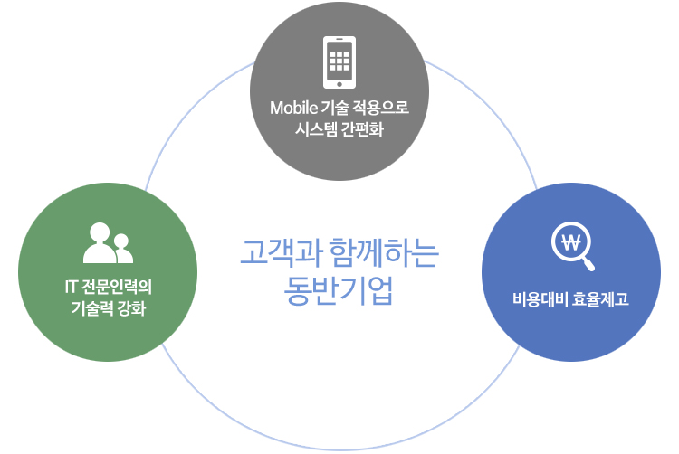 고객과 함께하는 동반기업 - Mobile 기술 적용으로 시스템 간편화, IT 전문인력의 기술력 강화, 비용대비 효율제고